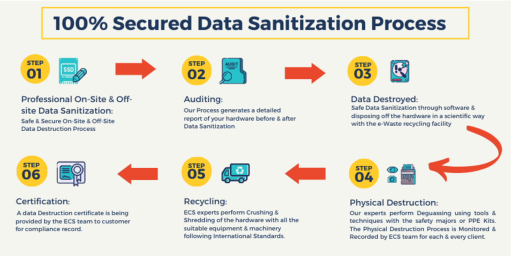 Screenshot illustrating the data sanitisation process.