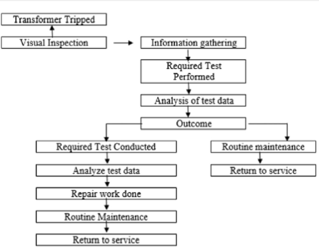 Fault Finding Diagnosis Procedure